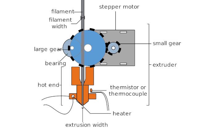 3d printing extrusion process with filament passing through the printer's extruder