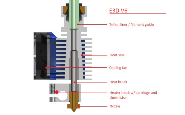 parts of a 3d printer hot end shown on an e3d v6