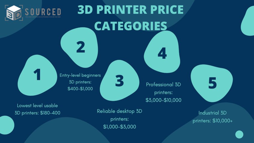3d printer price categories based on how expensive the 3d printer is