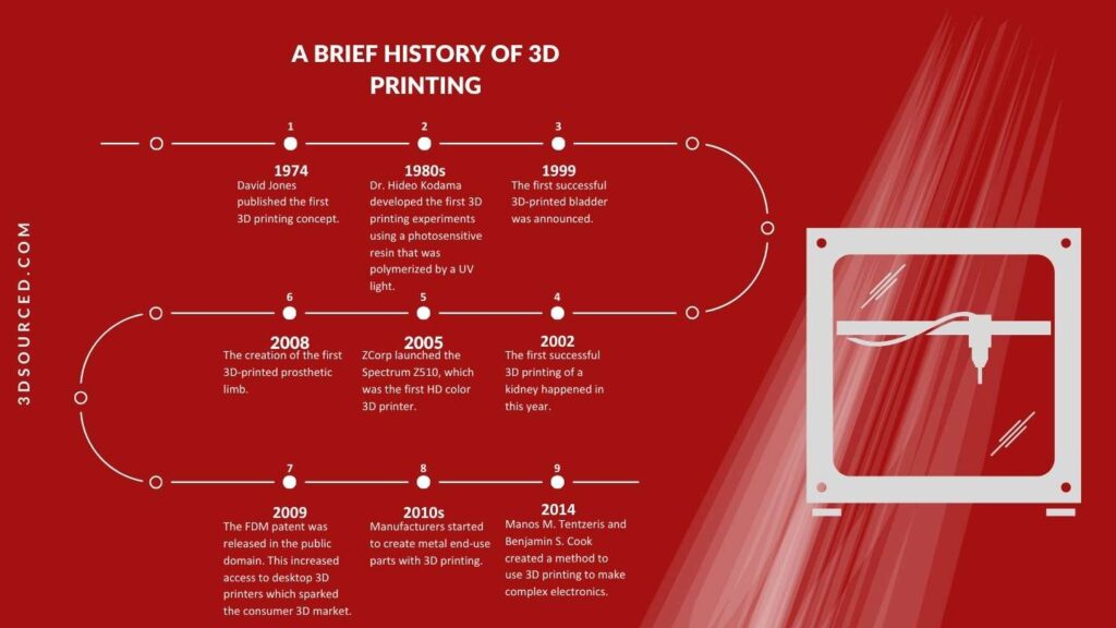 Brief History of 3D Printing