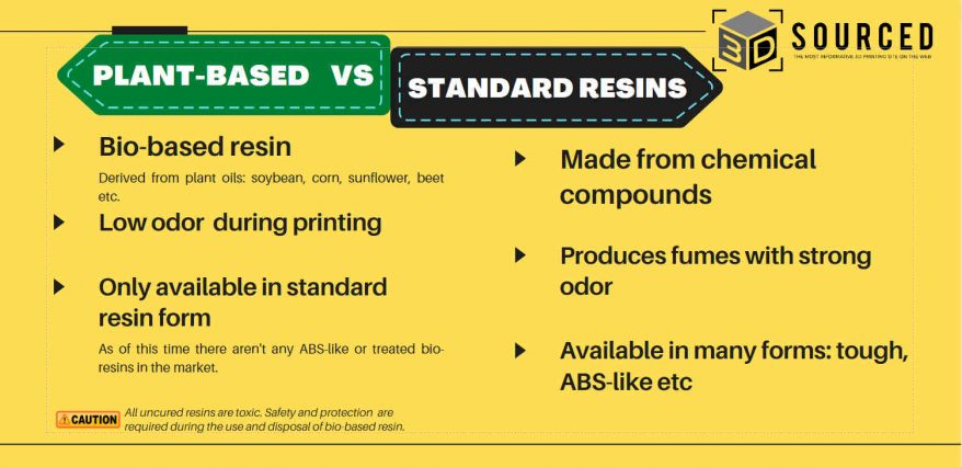 plant-based vs standard resins