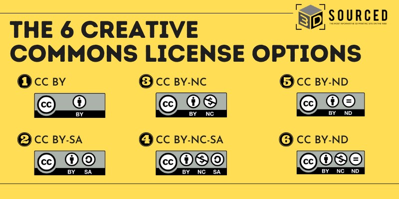 The Creative Commons License Options overview